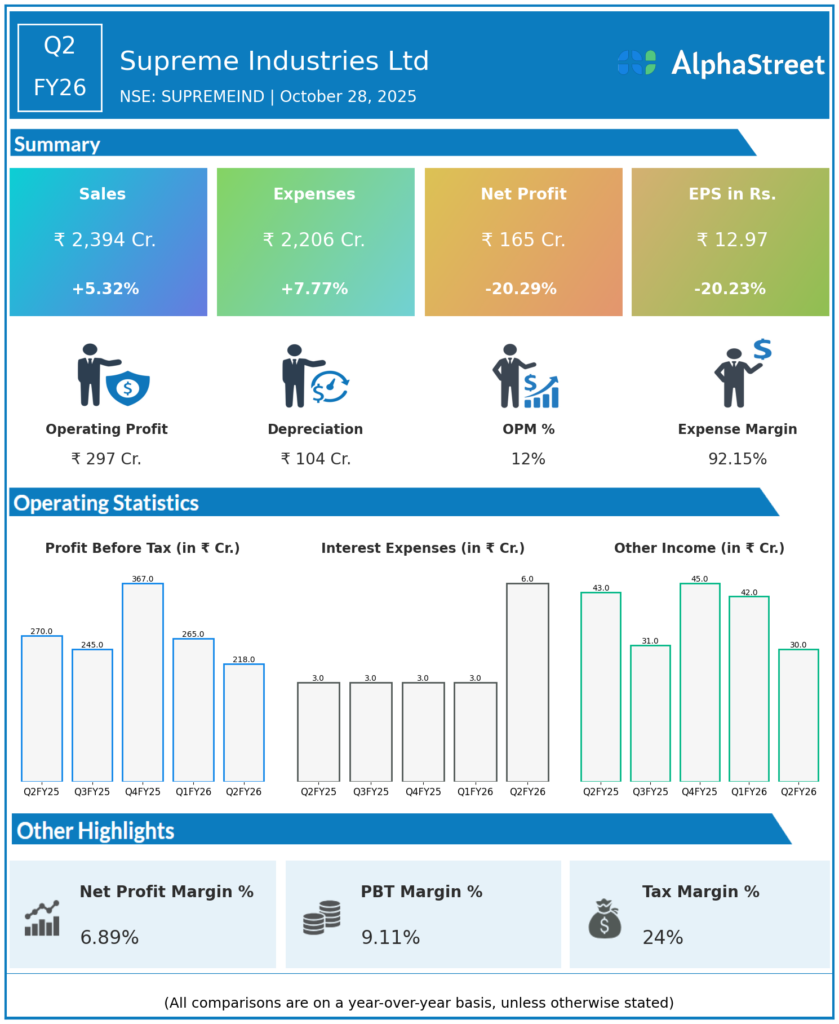 Supreme Industries Q2 FY26 Earnings Results