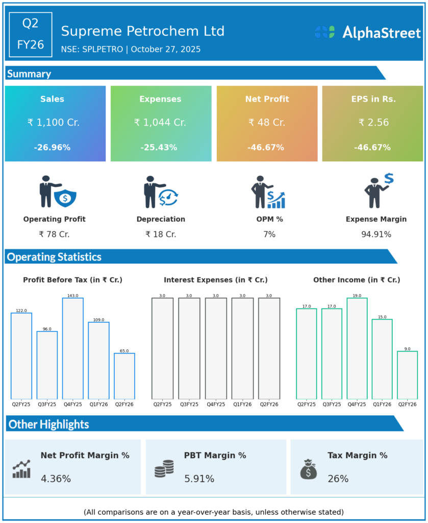 Supreme Petrochem Q2 FY26 Earnings Results