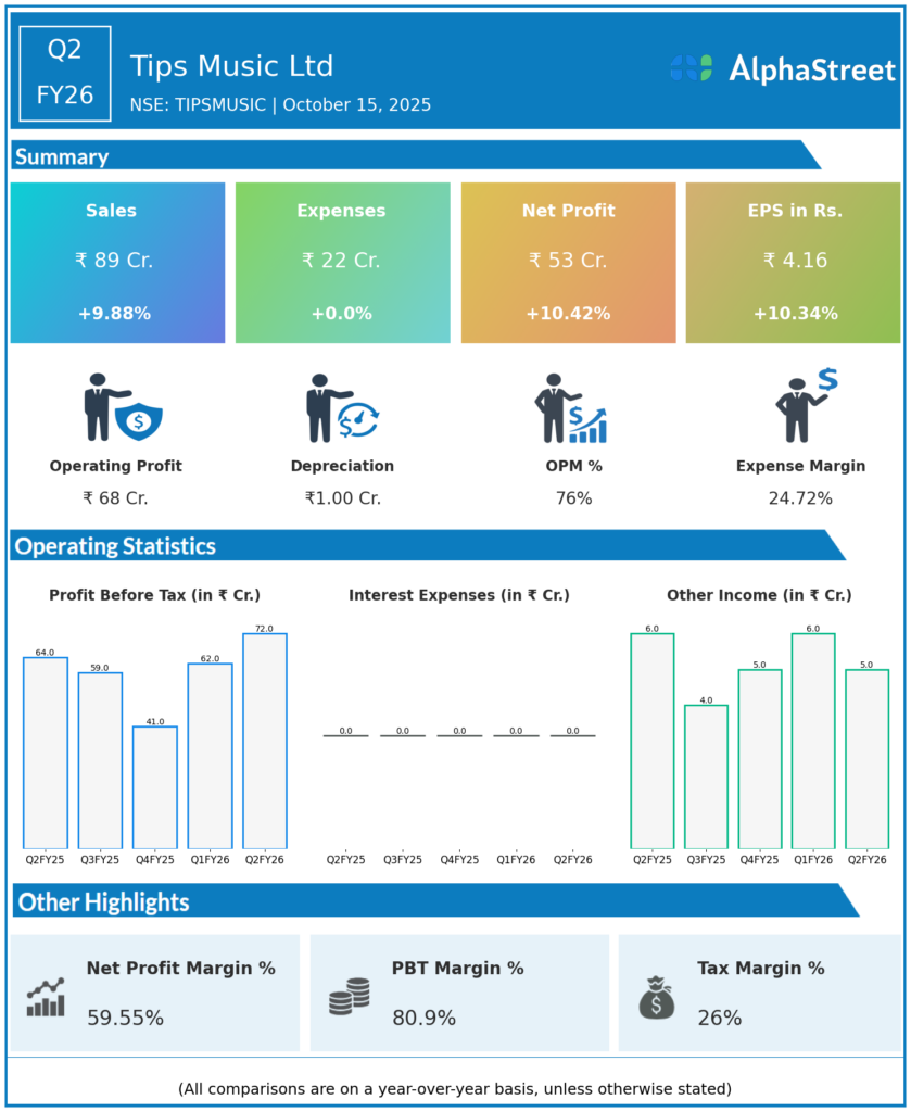 Tips Music Q2 FY26 Earnings Results