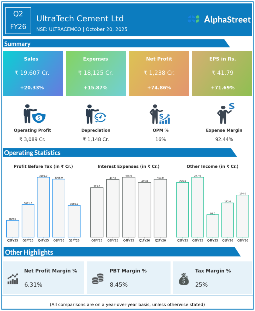 Ultratech Cement Q2 FY26 Earnings Results