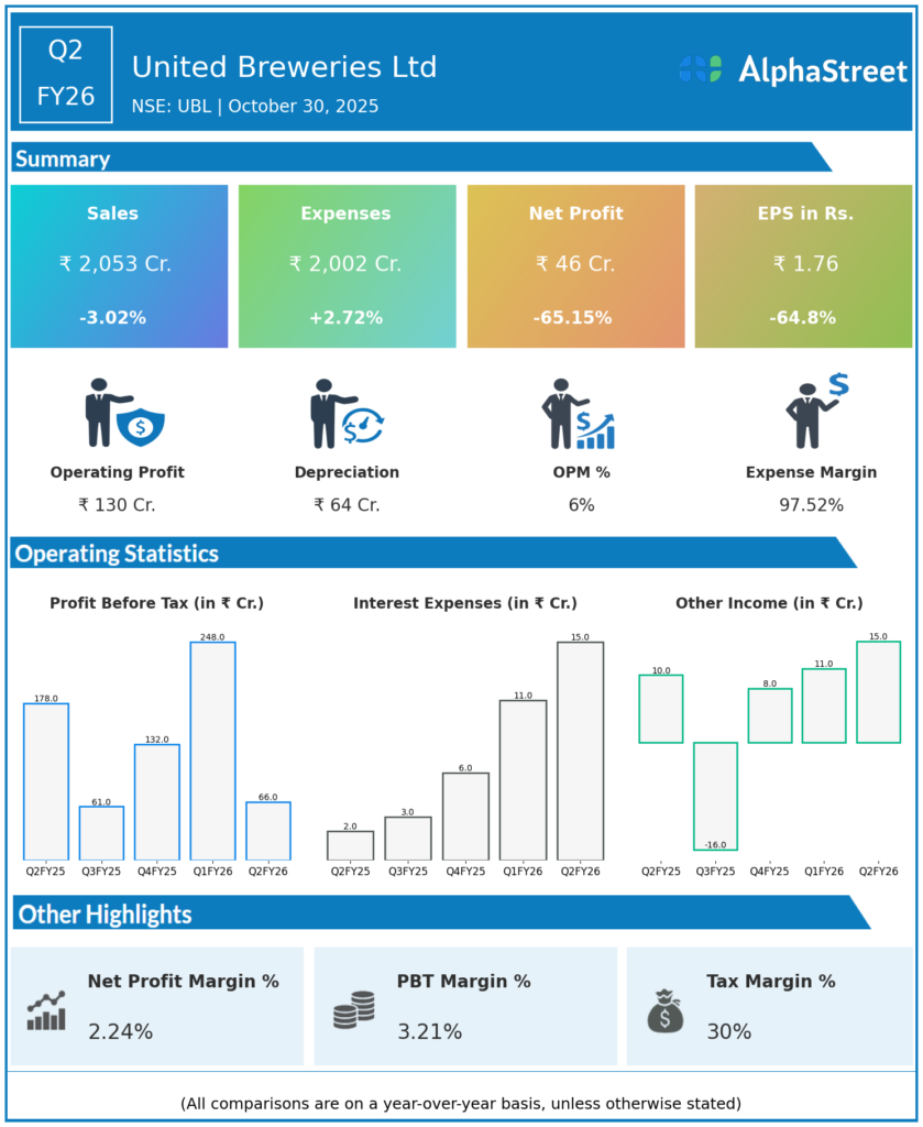 United Breweries Q2 FY26 Earnings Results