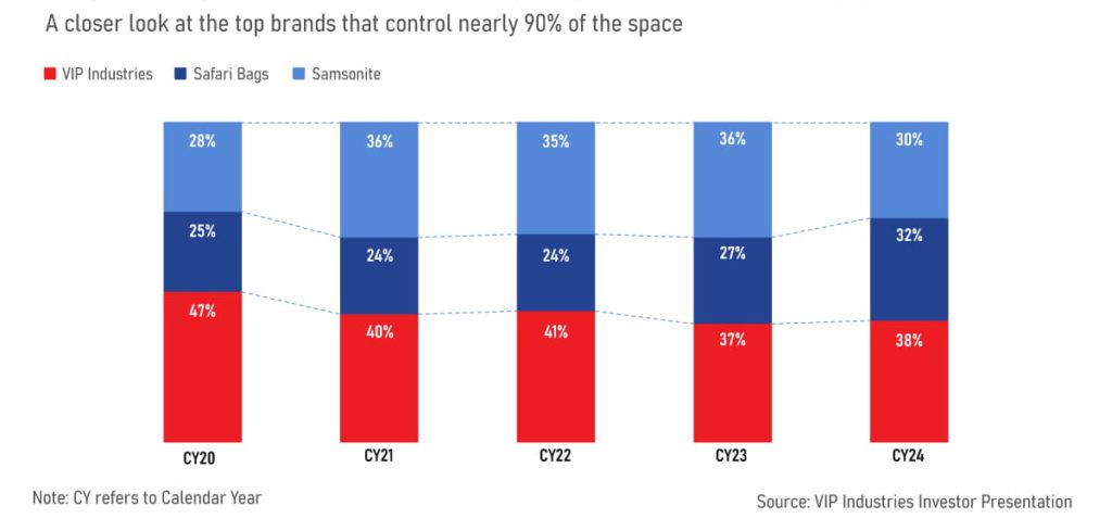 Indian Luggage Market