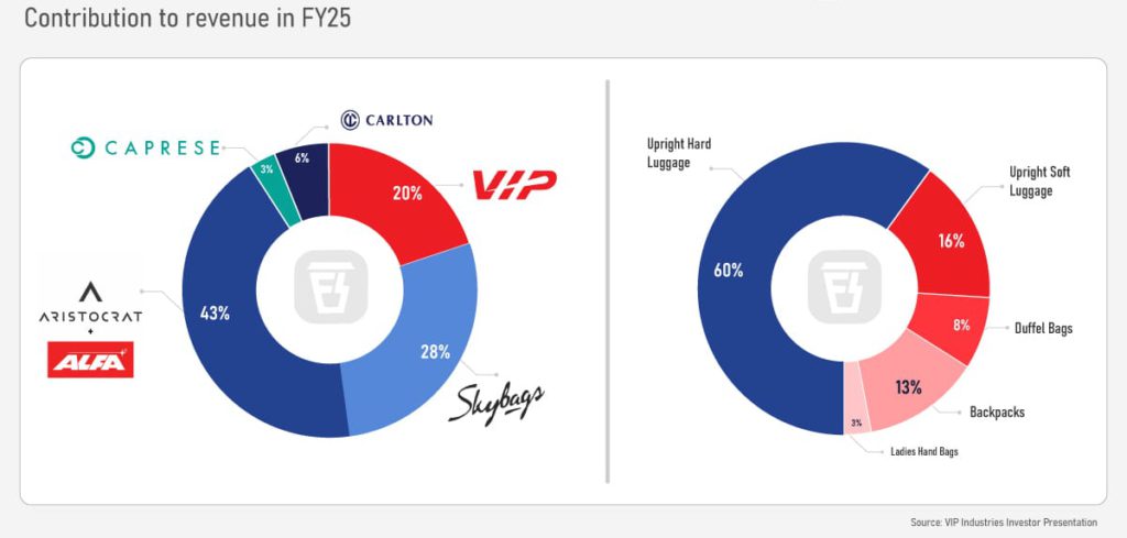 VIP's Portfolio of Products
