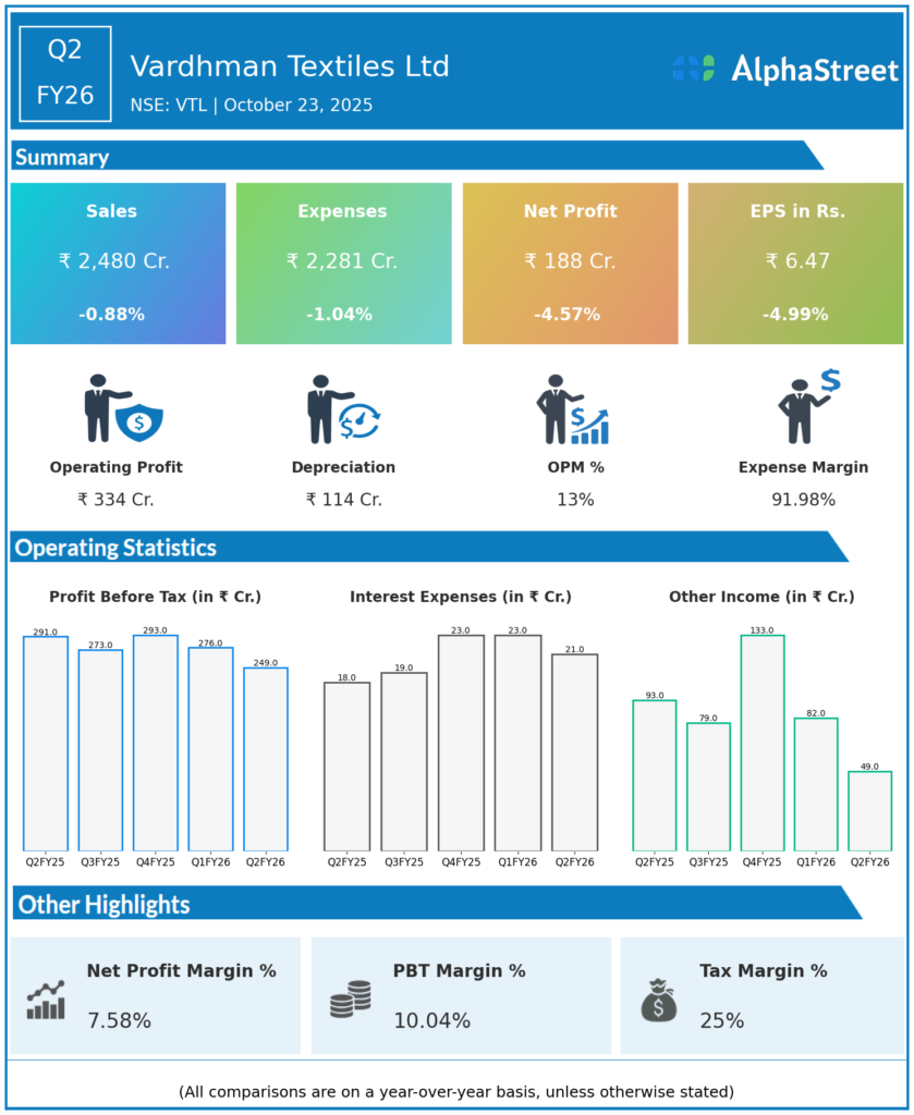 Vardhman Textiles Q2 FY26 Earnings Results