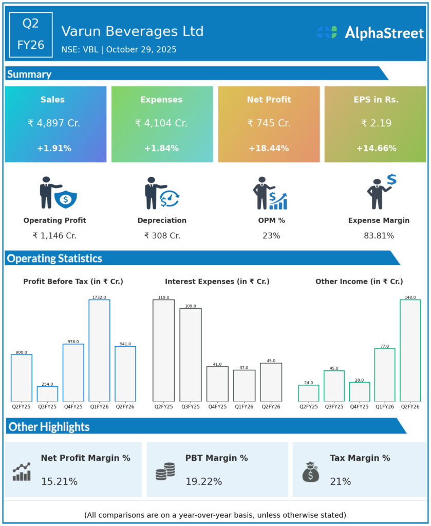 Varun Beverages Ltd Q2 FY26 Earnings Results
