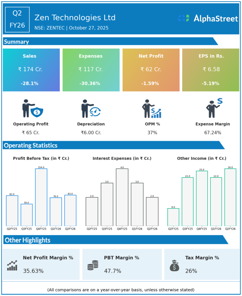 Zen Technologies Q2 FY26 Earnings Results