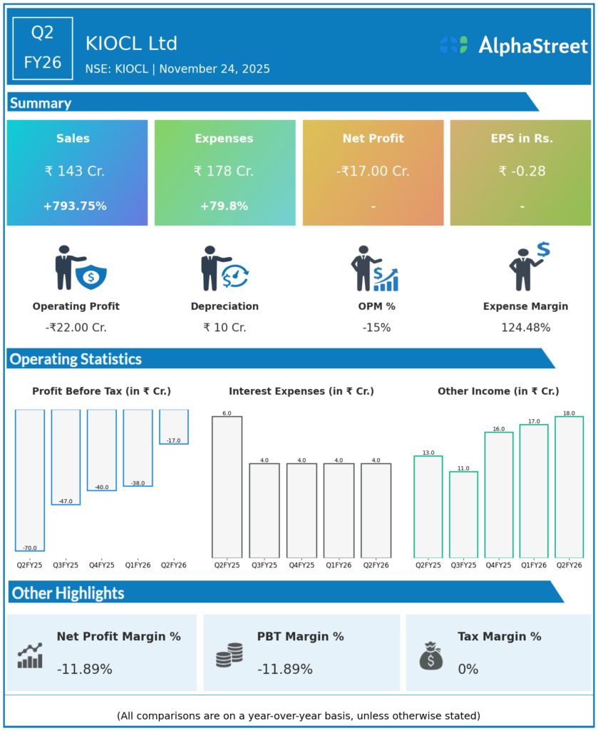 KIOCL Q2 FY26 Earnings Results