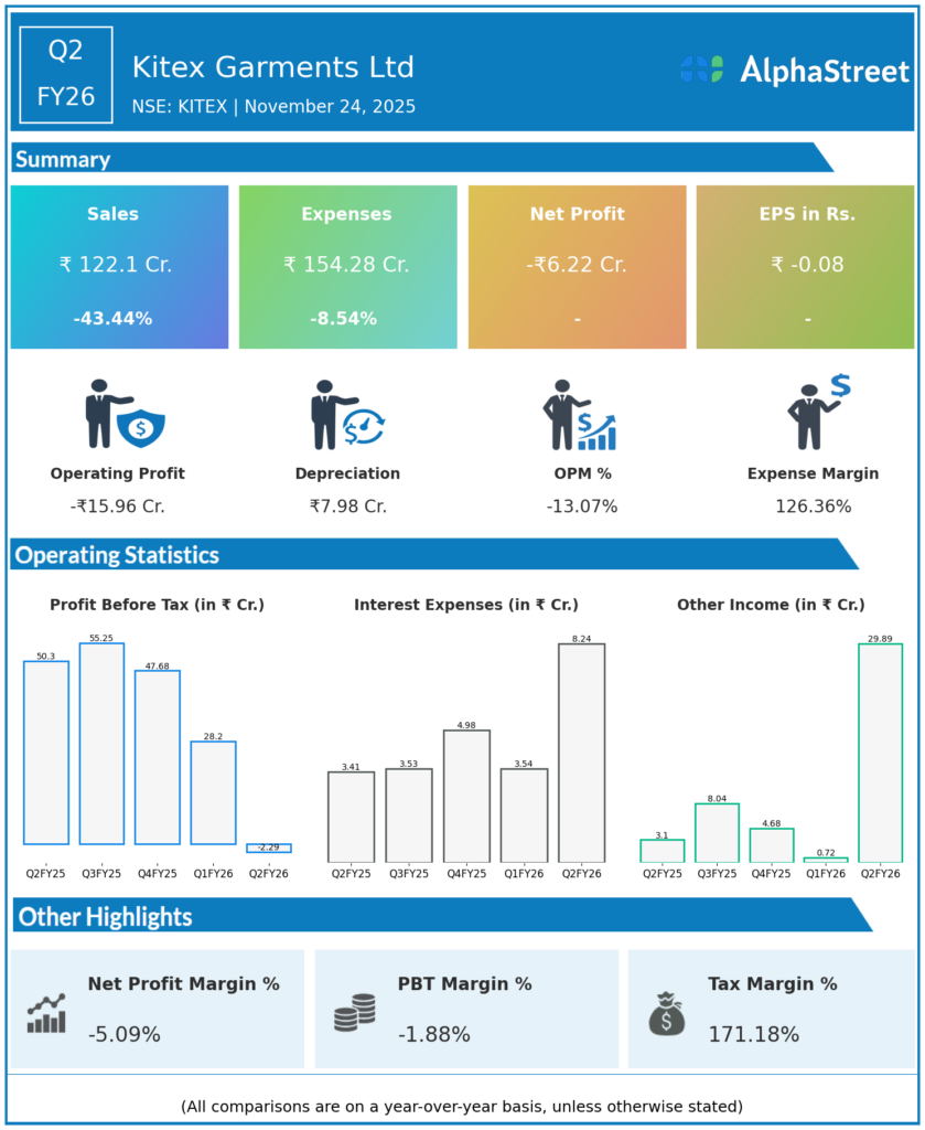 Kitex Garments Q2 FY26 Earnings Results