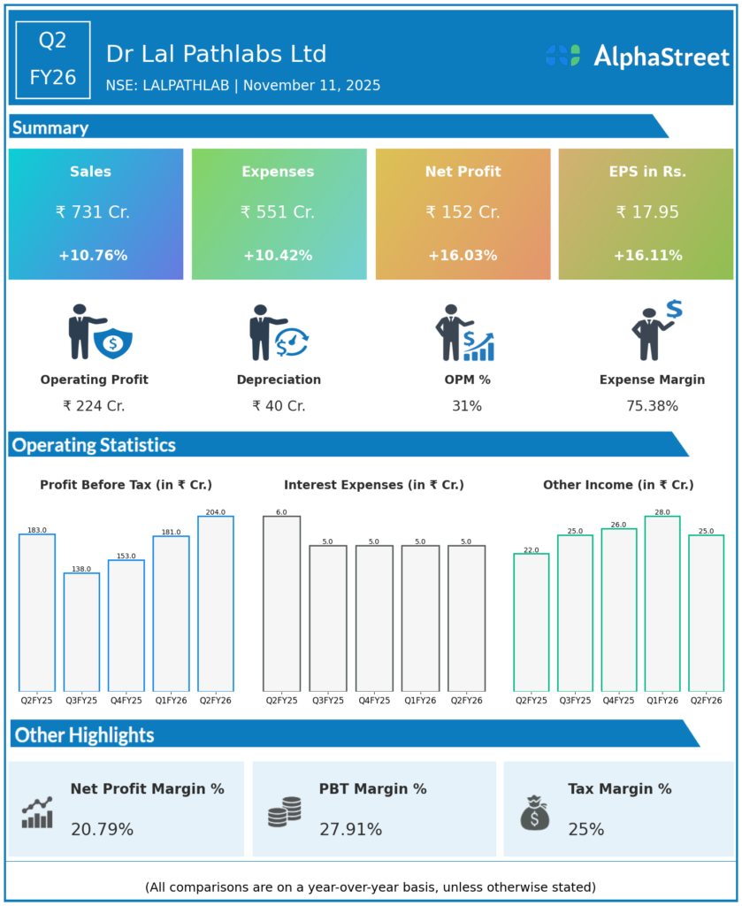 Lal Pathlab Q2 FY26 Earnings Results