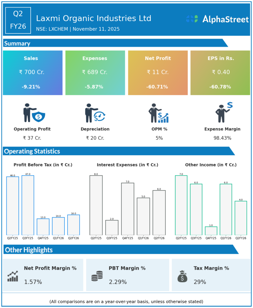 Laxmi Organic Chemicals Q2 FY26 Earnings Results