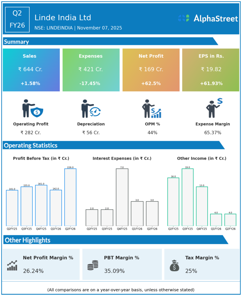 Linde Q2 FY26 Earnings Results