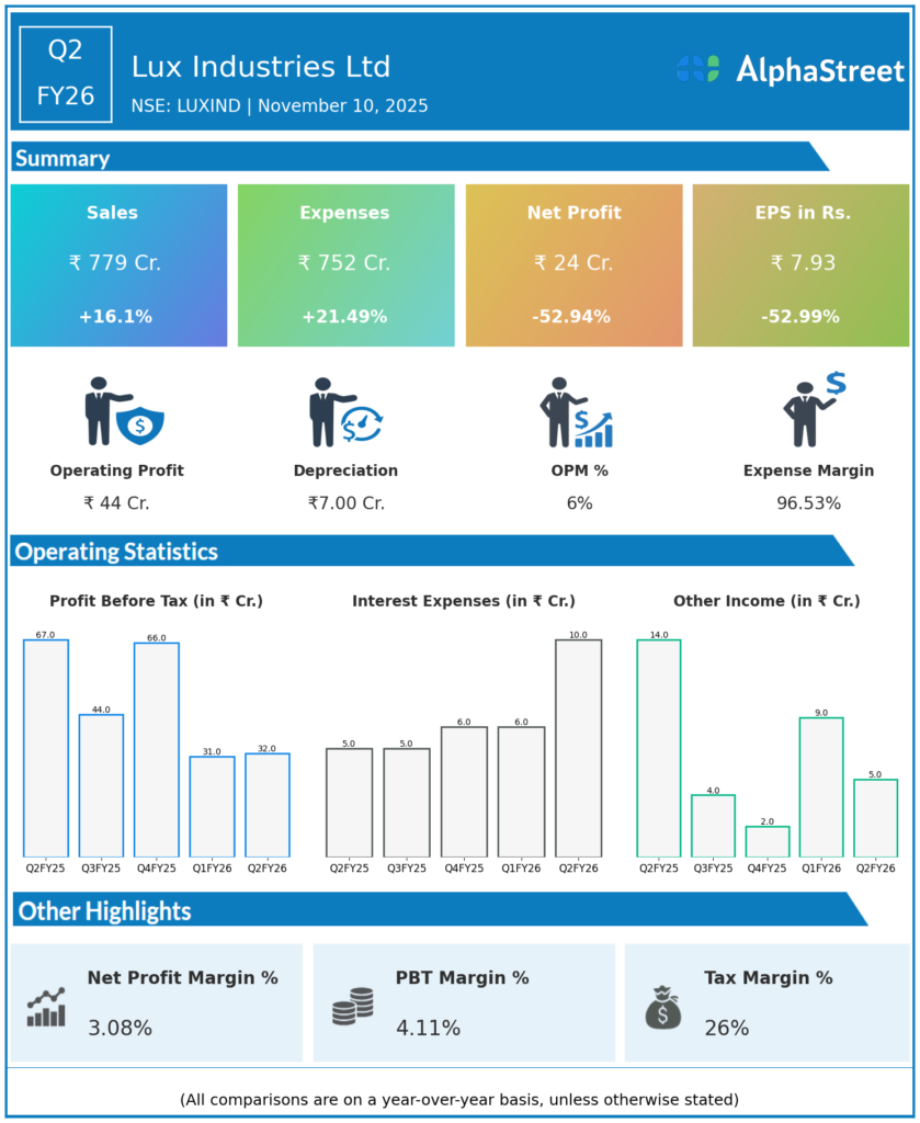 Lux Industries Q2 FY26 Earnings Results
