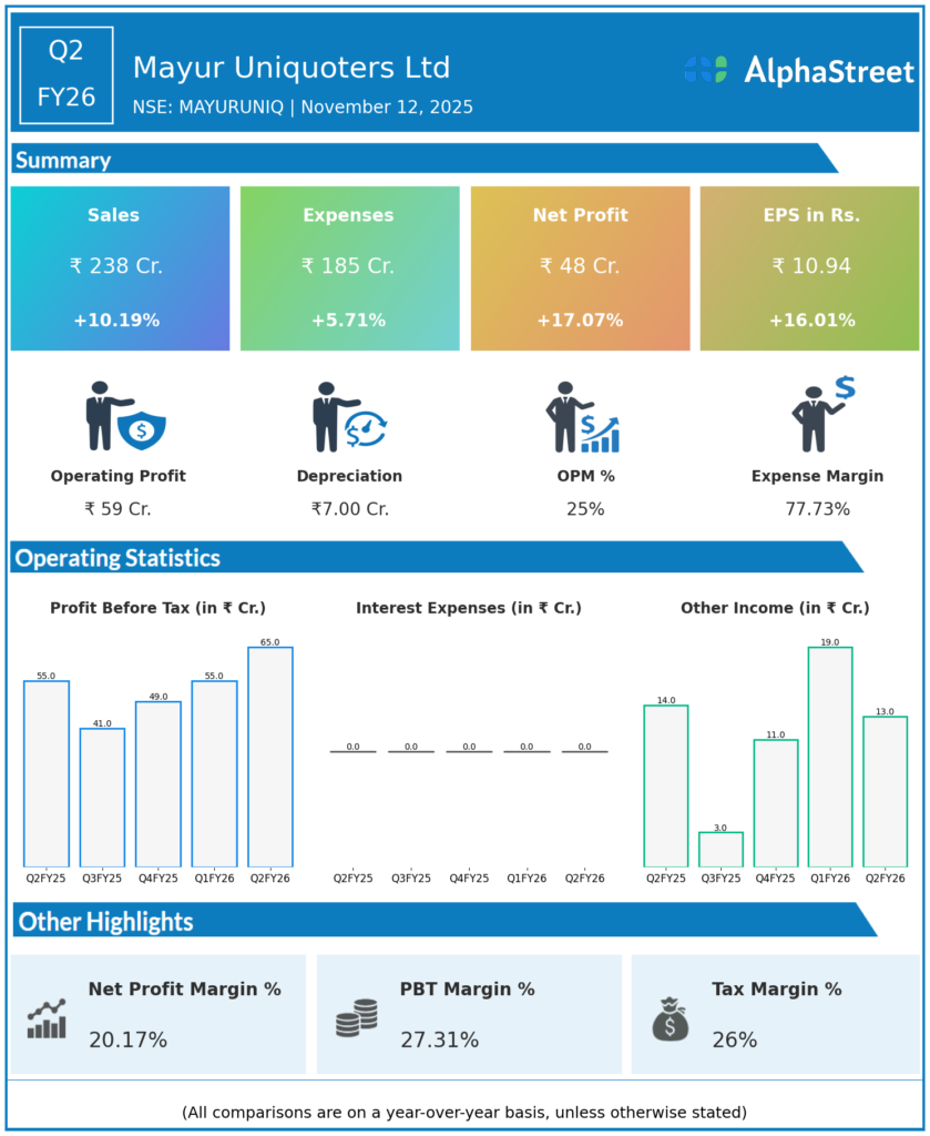 Mayur Uniquoters Q2 FY26 Earnings Results