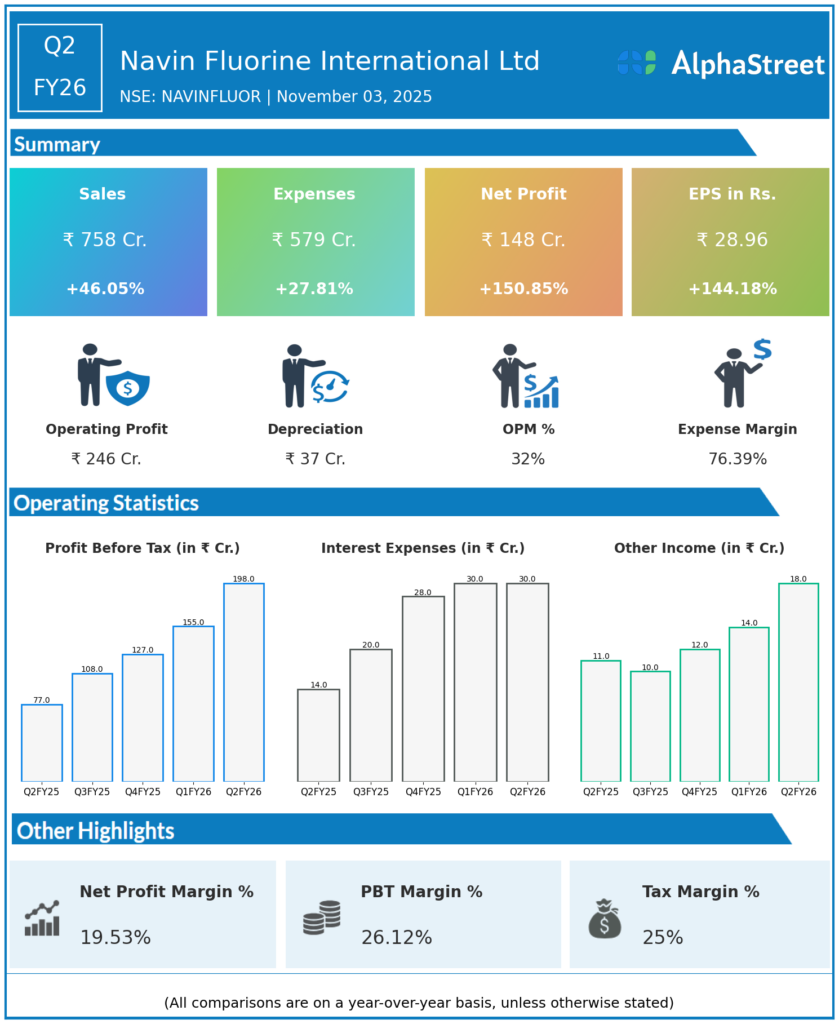 Navin Fluorine Q2 FY26 Earnings Results