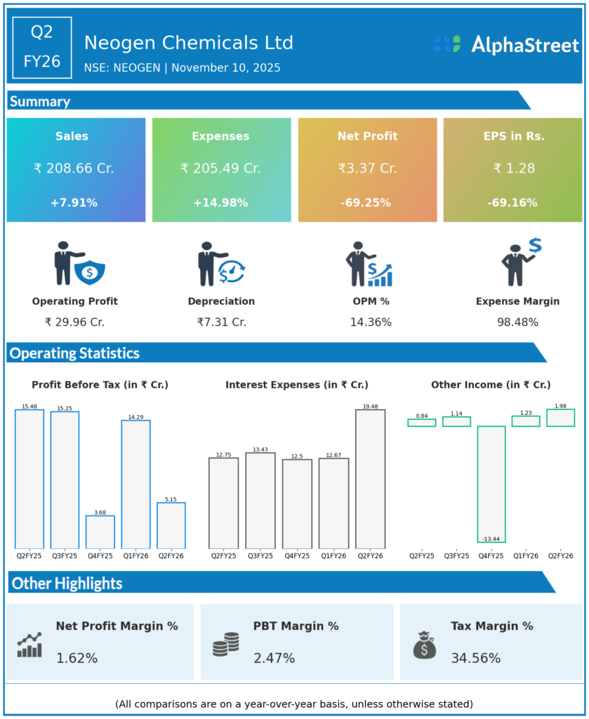 Neogen Chemicals Q2 FY26 Earnings Results