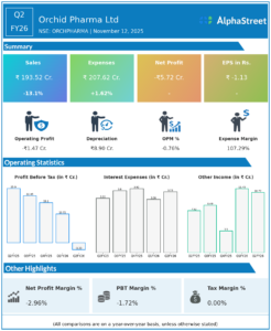 Orchid Pharma Q2 FY26 Earnings Results