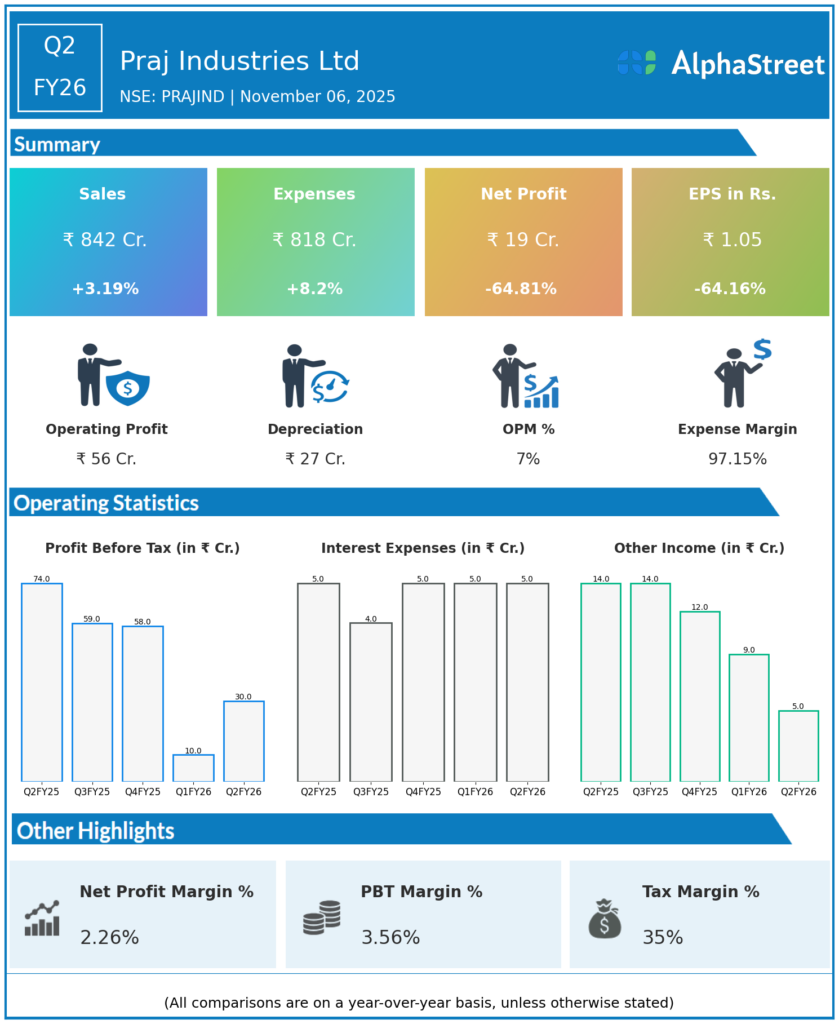 Praj Industries Q2 FY26 Earnings Results