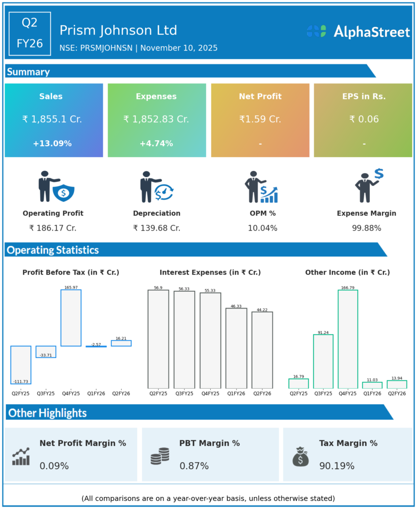 Prism Johnson Q2 FY26 Earnings Results