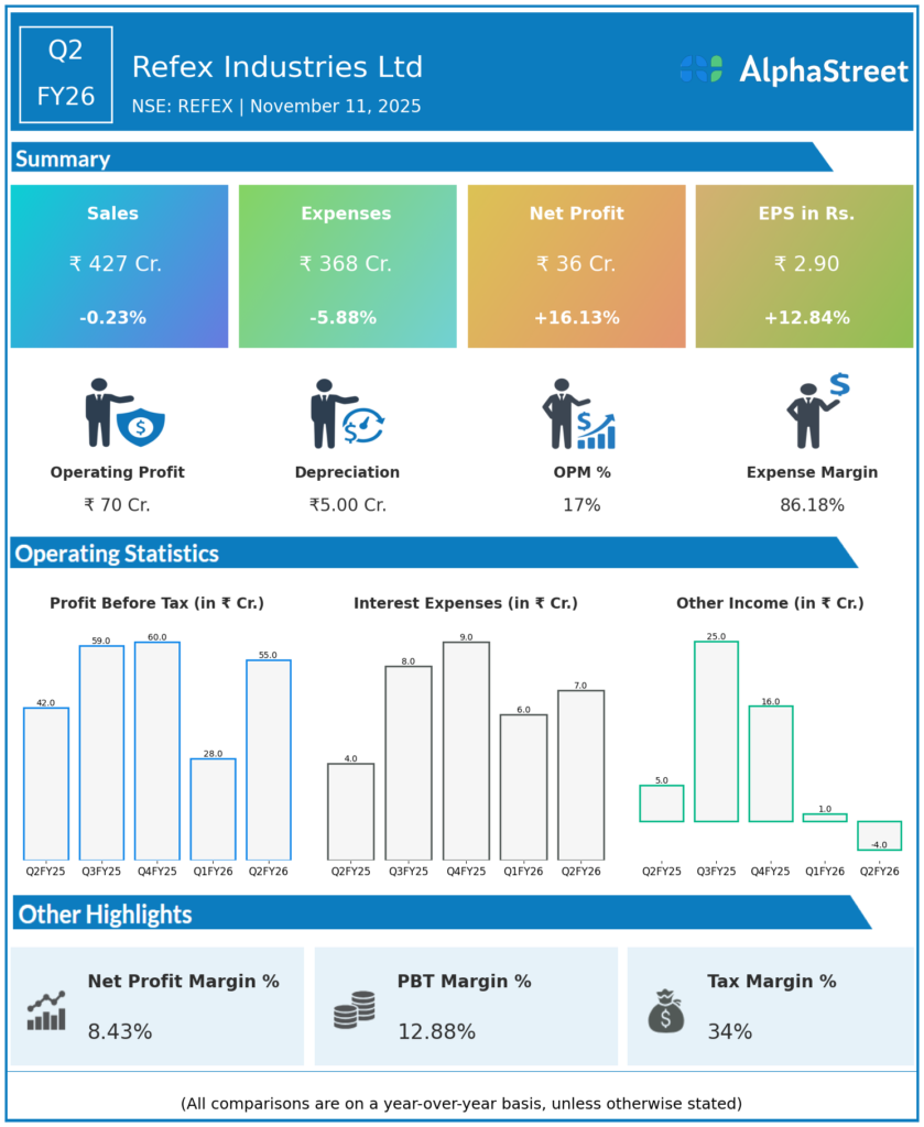 Refex Industries Q2 FY26 Earnings Results