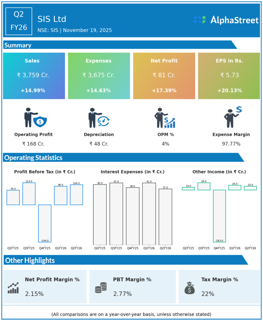 SIS Q2 FY26 Earnings Results