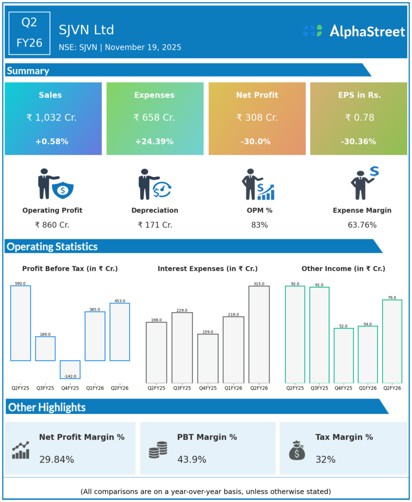 SJVN Q2 FY26 Earnings Results