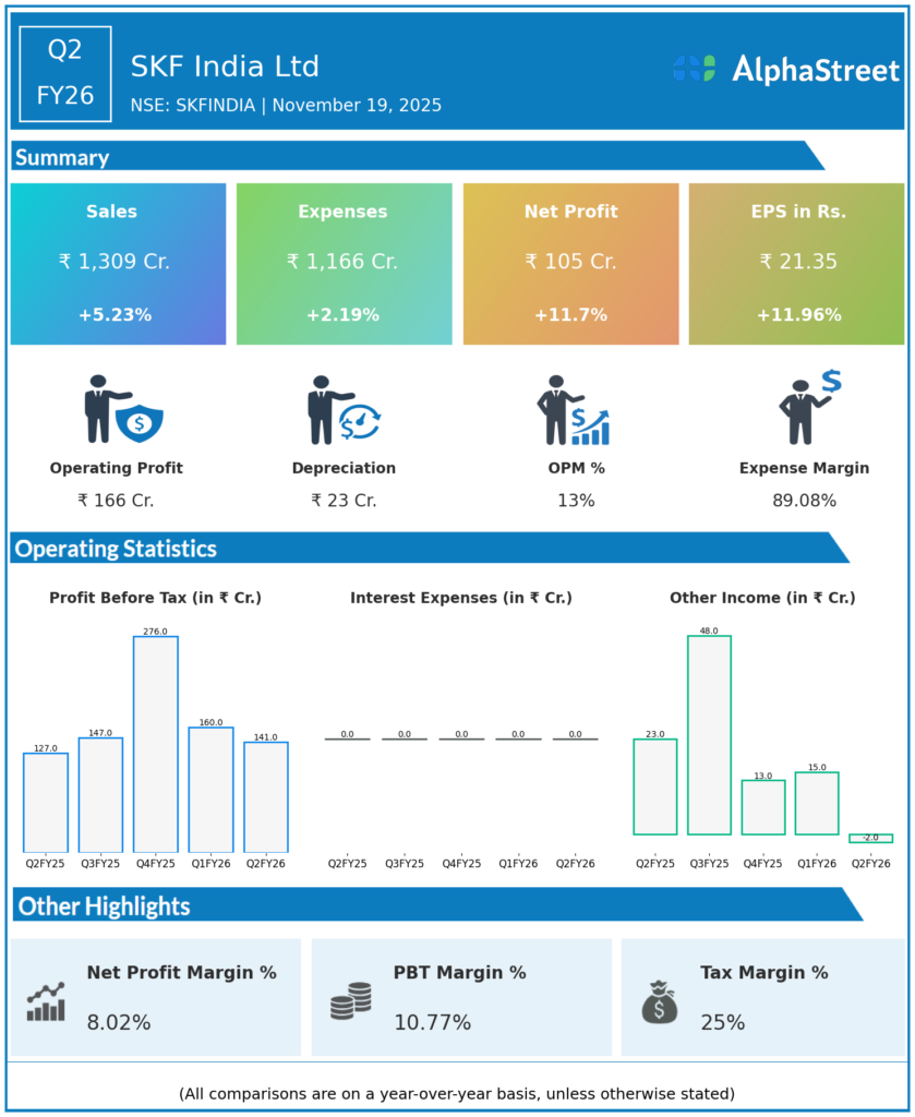 SKF Q2 FY26 Earnings Results