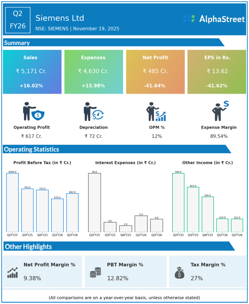 Siemens Q2 FY26 Earnings Results