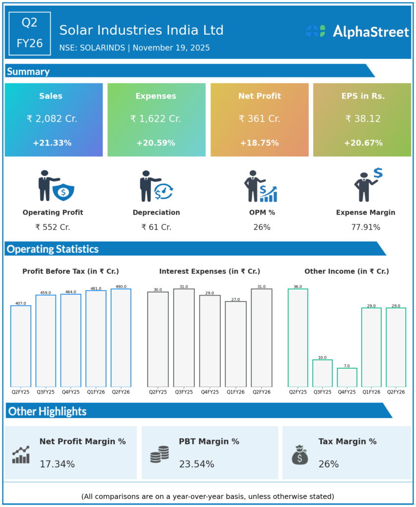 Solar Industries Q2 FY26 Earnings Results