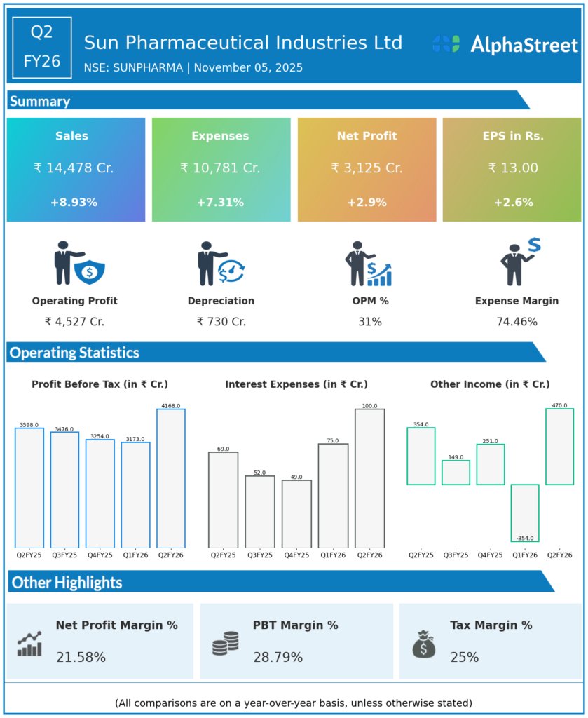 Sun Pharma Q2 FY26 Earnings Results
