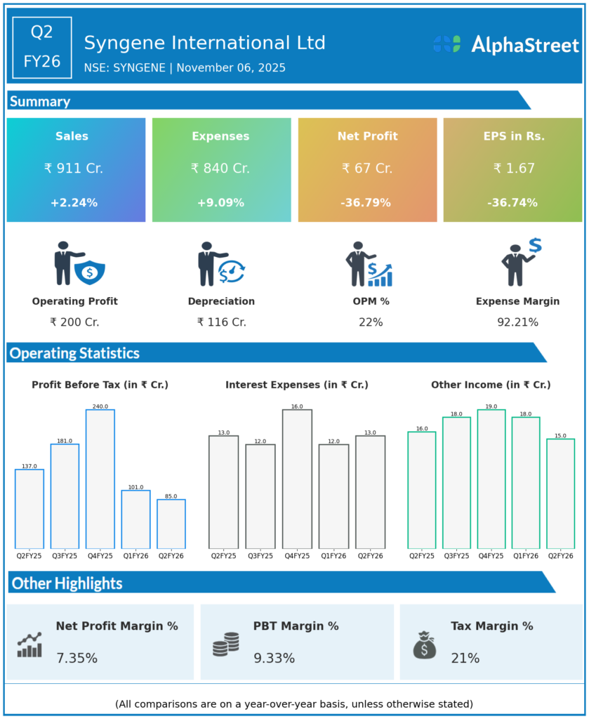 Syngene Q2 FY26 Earnings Results