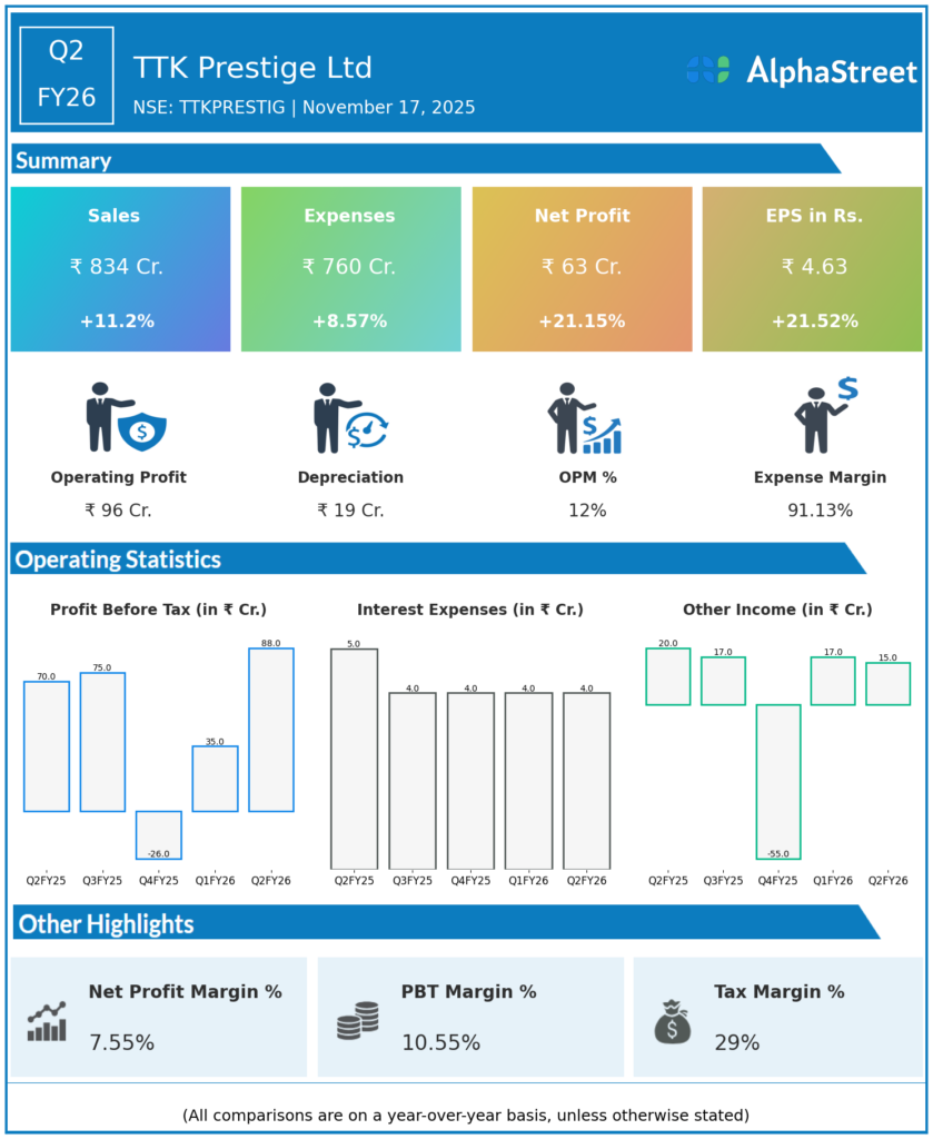 TTK Prestige Q2 FY26 Earnings Results