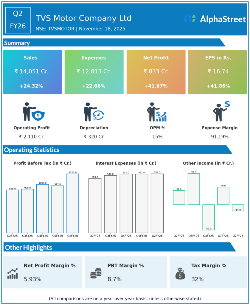 TVS Motors Q2 FY26 Earnings Results