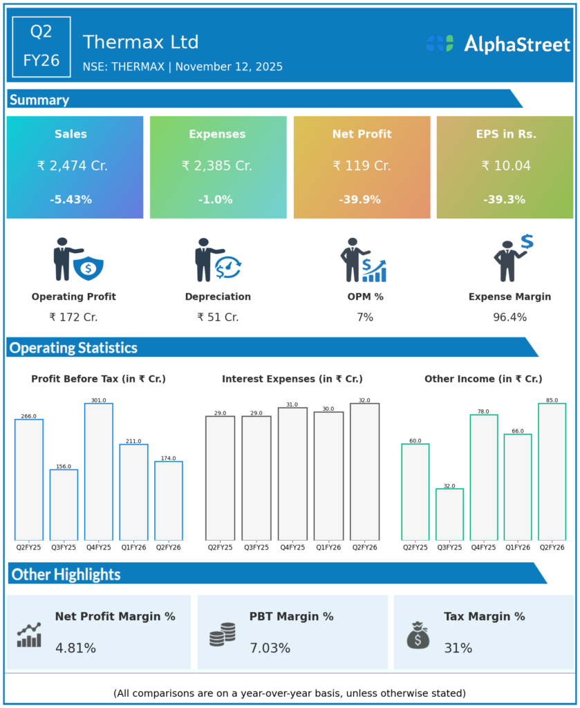 Thermax Q2 FY26 Earnings Results
