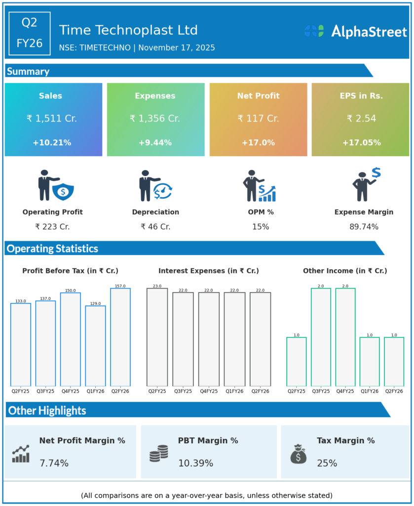 Time Technoplast Q2 FY26 Earnings Result