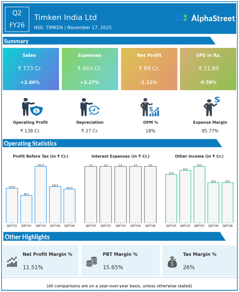 Timken Q2 FY26 Earnings Results