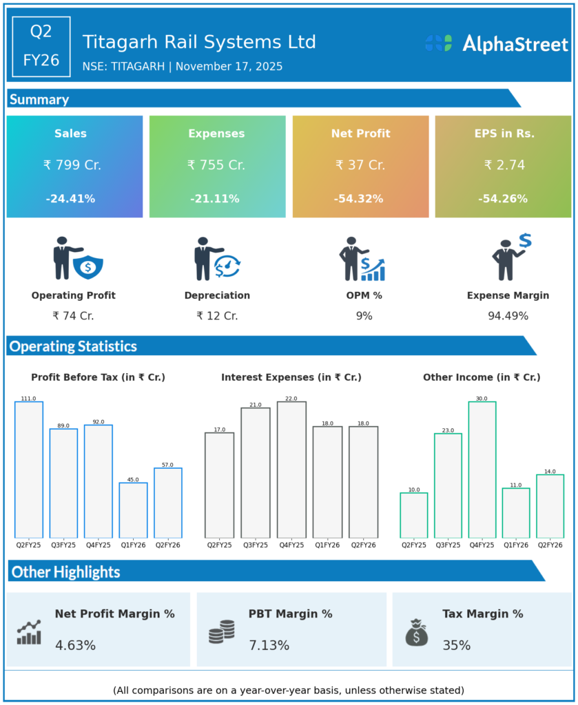 Titagarh Rail Q2 FY26 Earnings Results