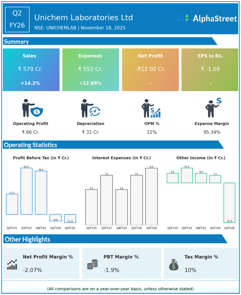 Unichem Labs Q2 FY26 Earnings Results