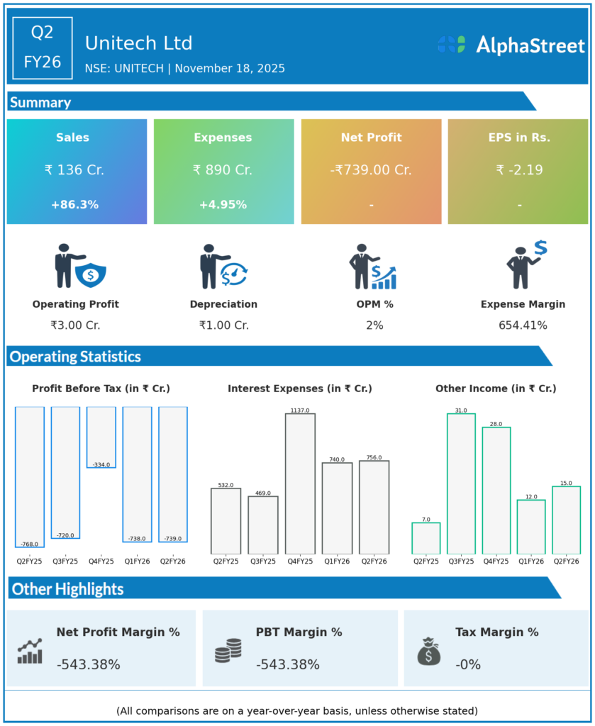 Unitech Q2 FY26 Earnings Results