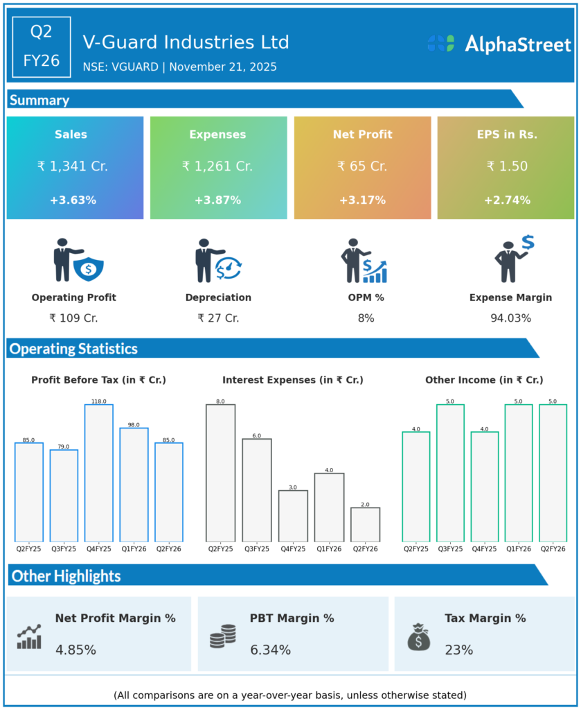V Guard Q2 FY26 Earnings Results