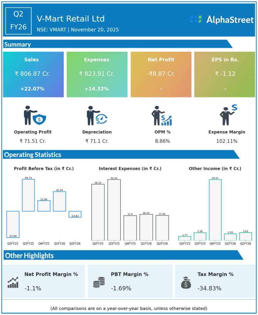 V Mart Q2 FY26 Earnings Results