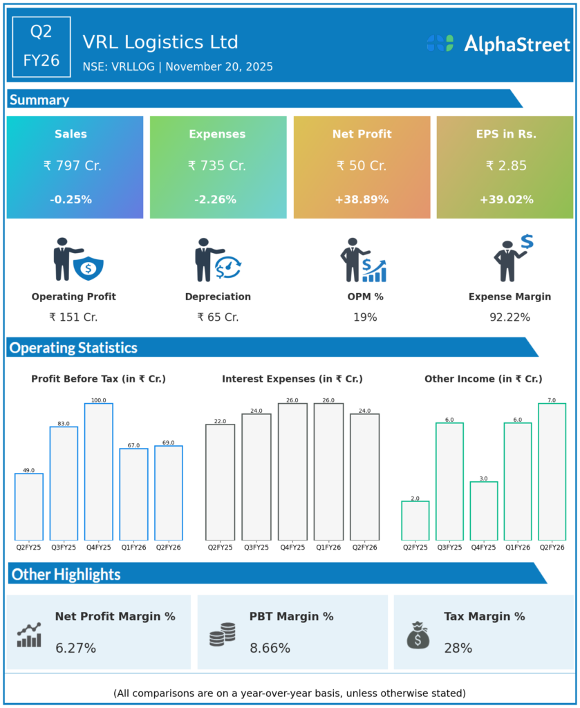 VRL Logistics Q2 FY26 Earnings Results