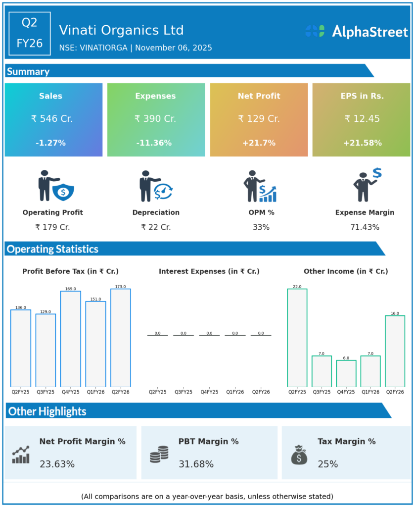 Vinati Organics Q2 FY26 Earnings Results