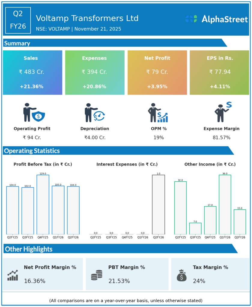 Voltamp Transformers Q2 FY26 Earnings Results
