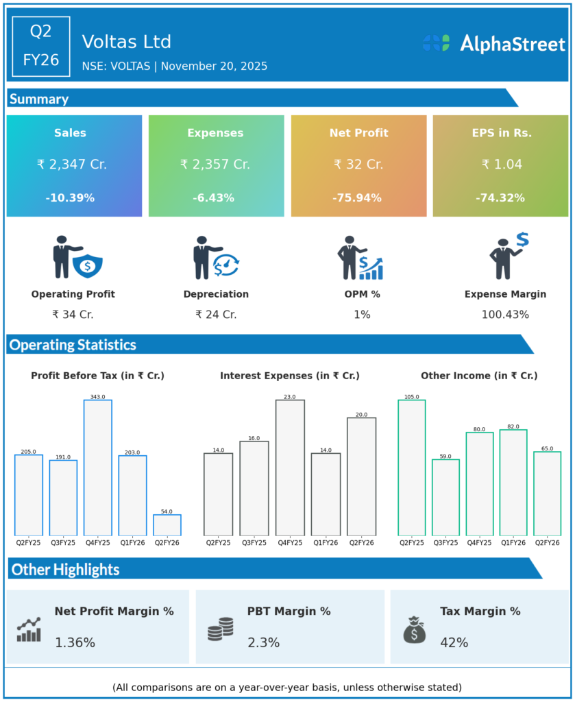 Voltas Q2 FY26 Earnings Results