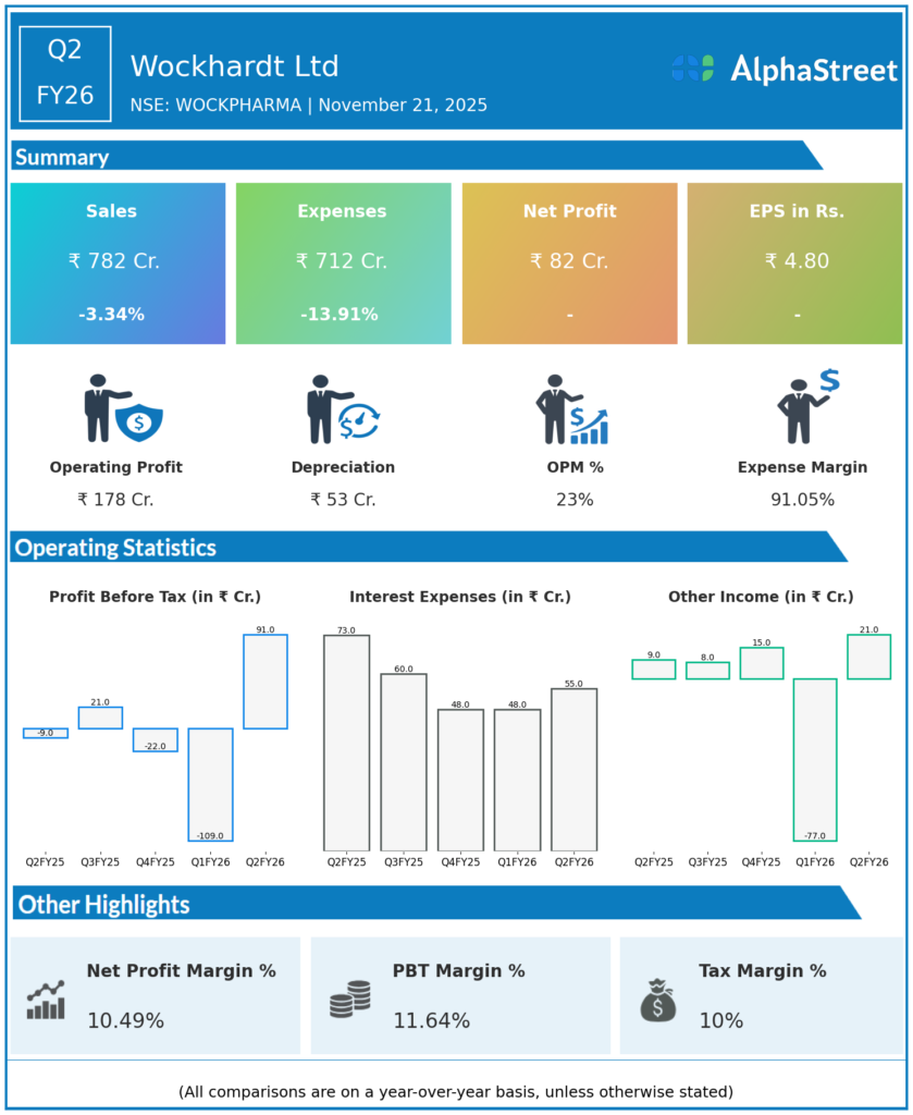 Wockhardt Q2 FY26 Earnings Results