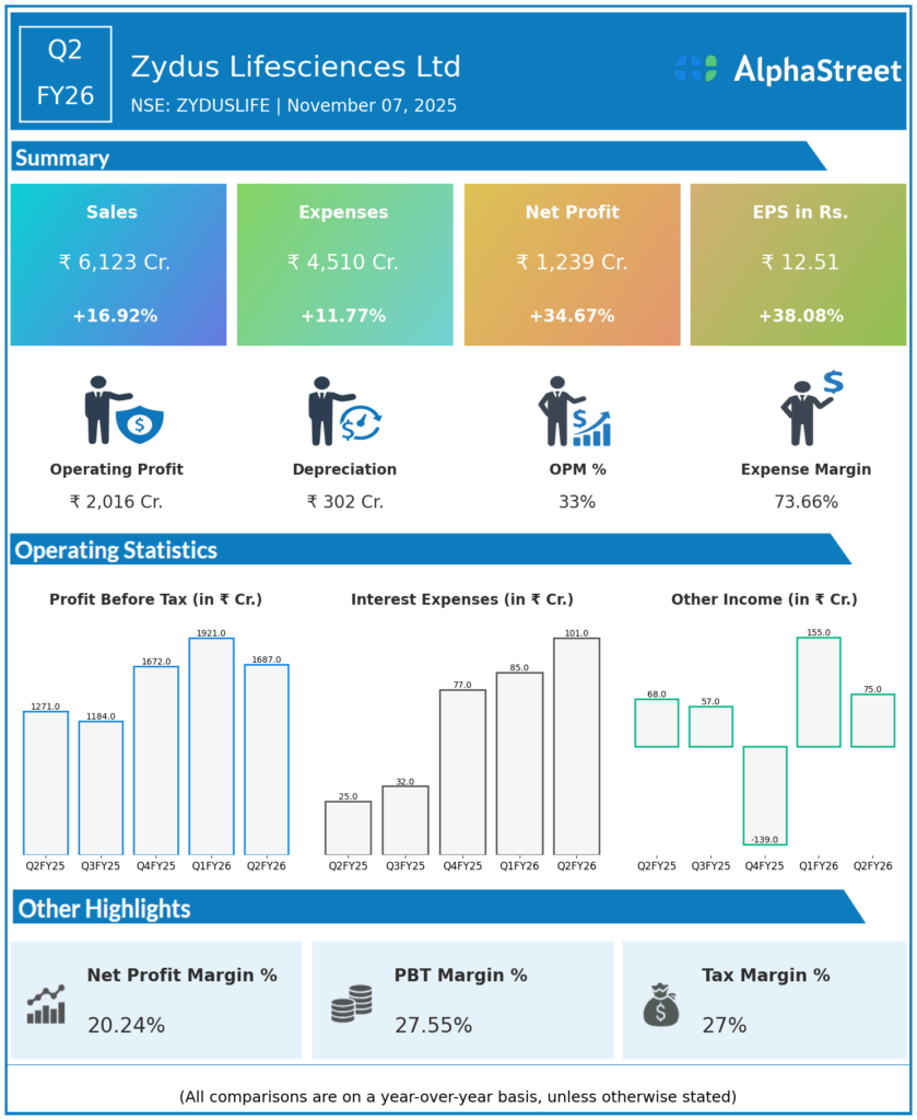 Zydus LifeSciences Q2 FY26 Earnings Results