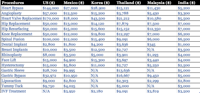 Cost of medical surgeries across the world