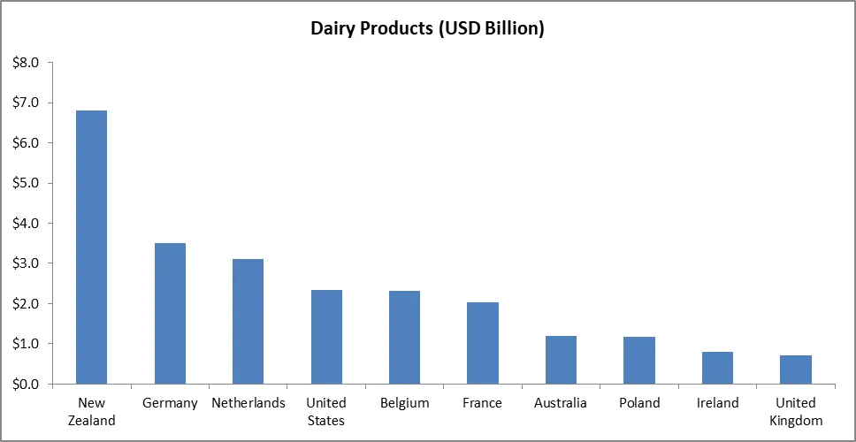 Dairy products Exports
