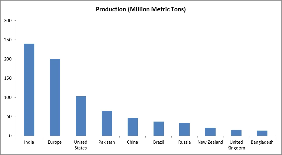 Dairy products production