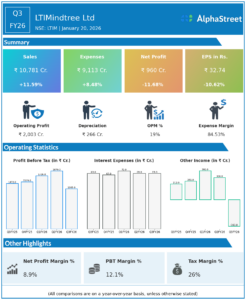 LTI Mindtree Q3 FY26 Earnings Results